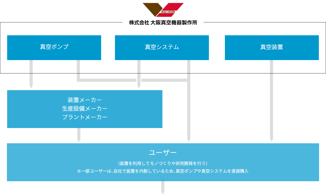 お客様に満足していただける為に最高の技術を届ける図