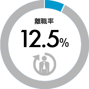 離職率