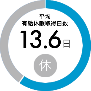 平均有給休暇取得日数